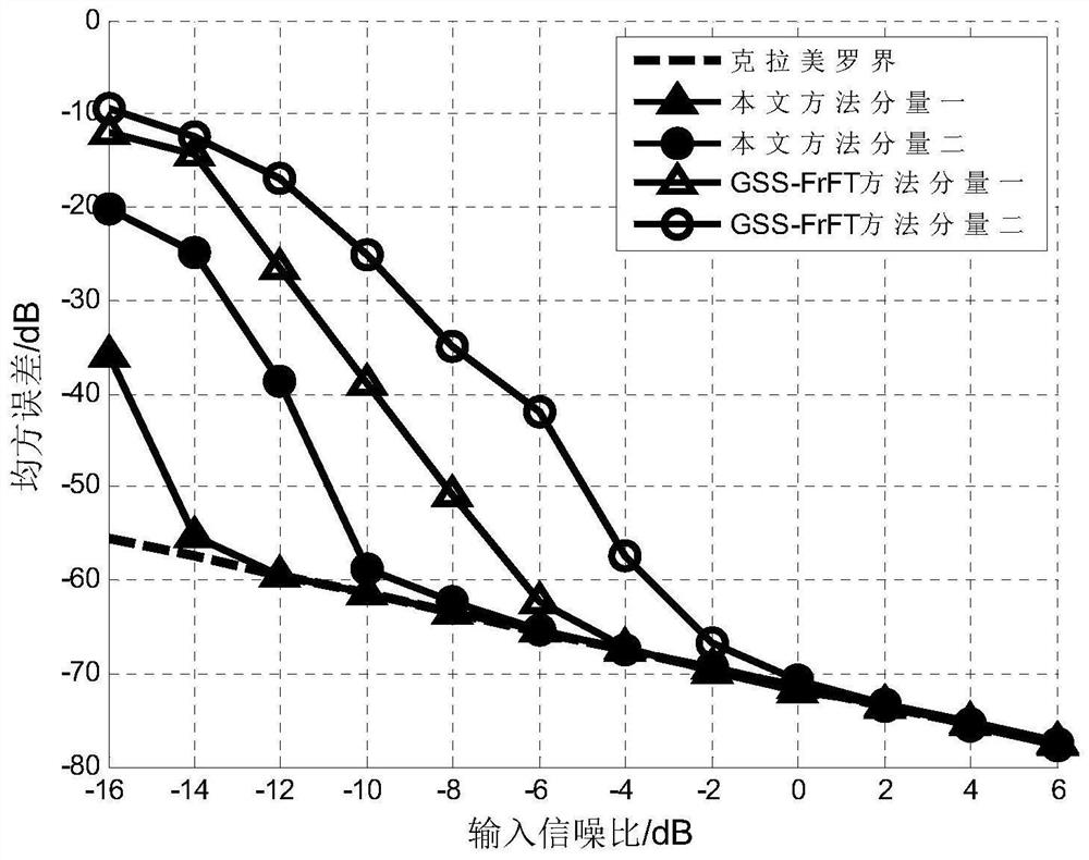 Method for estimating frequency modulation rate of linear frequency modulation signal