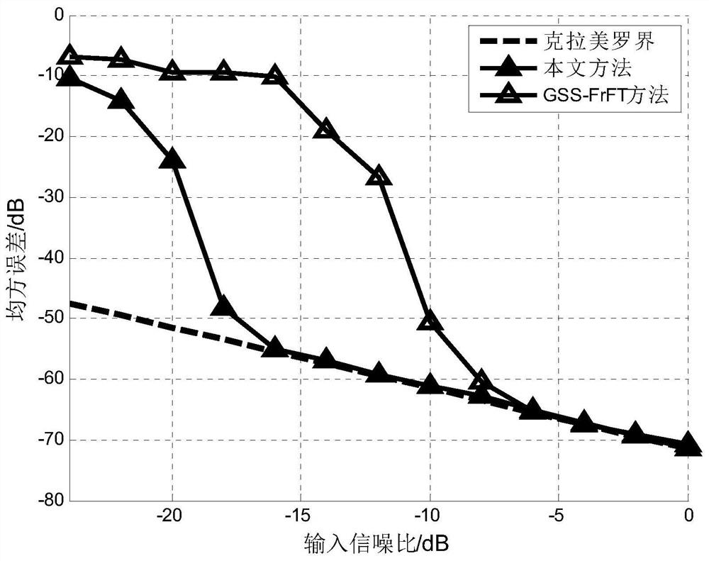 Method for estimating frequency modulation rate of linear frequency modulation signal