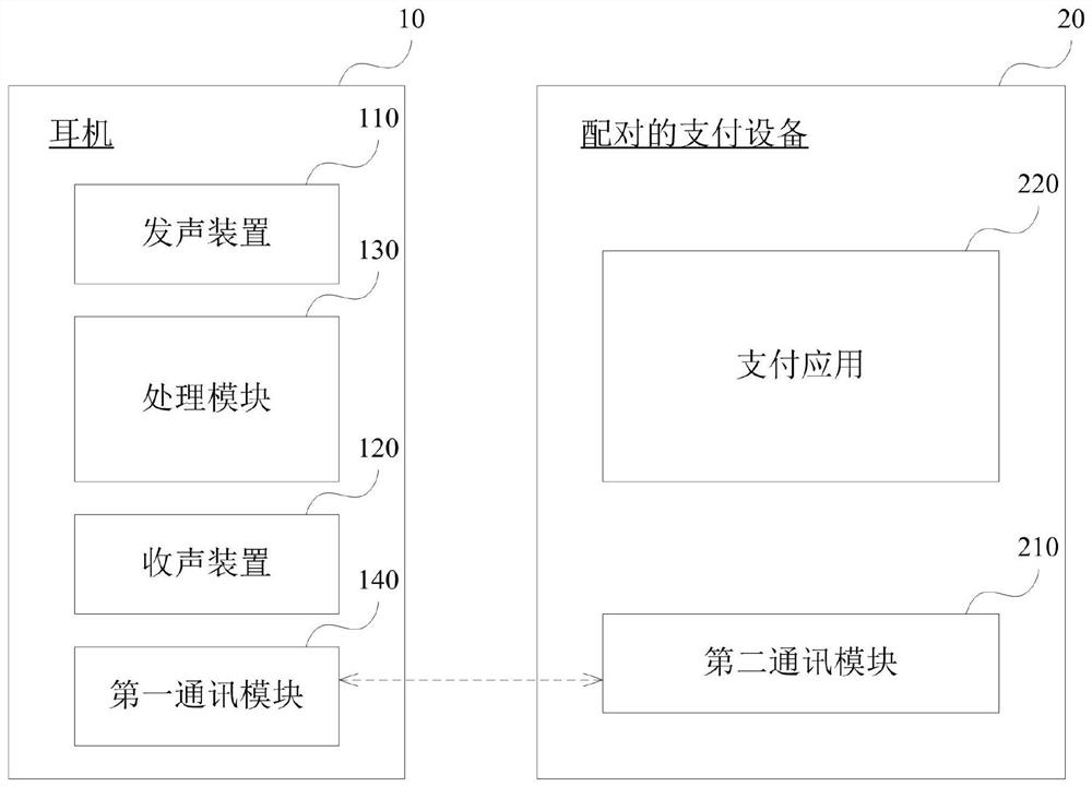 Payment verification method and system, electronic equipment and storage medium