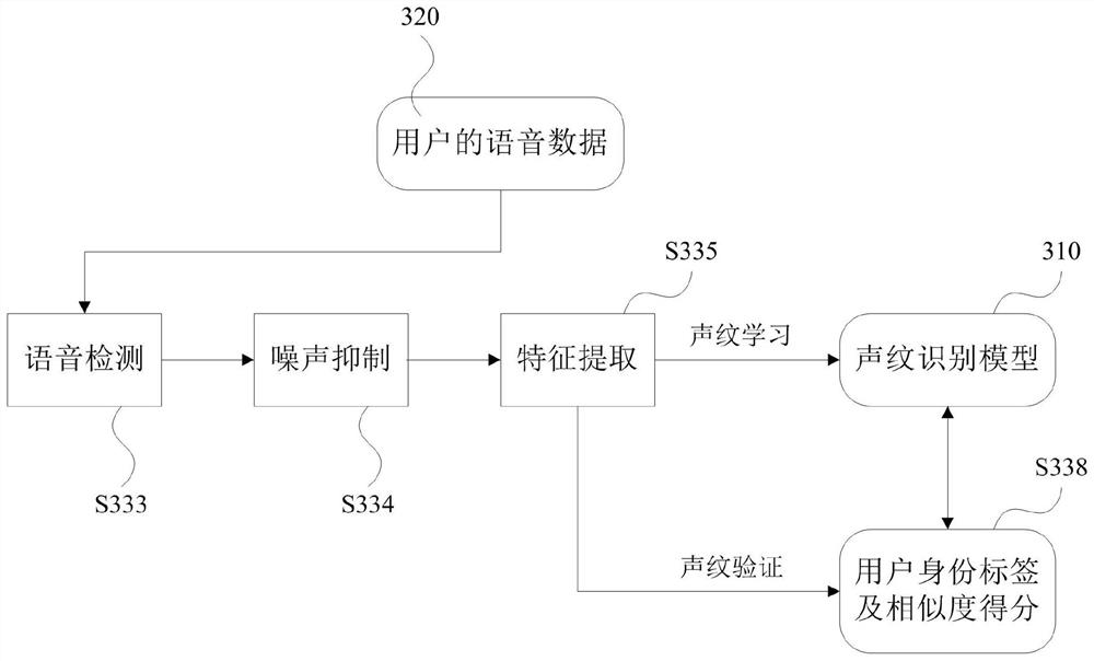 Payment verification method and system, electronic equipment and storage medium