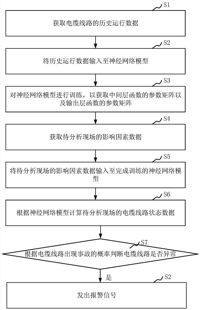 Power distribution network cable line monitoring method, computer equipment and storage medium