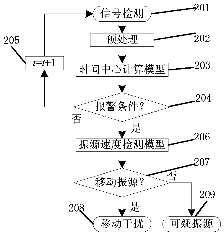 Method for identifying interference source of vibration source movement