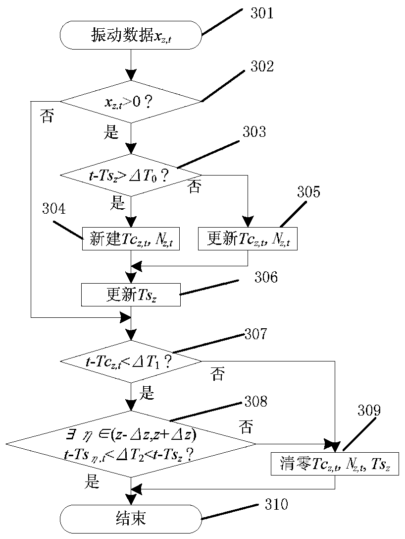 Method for identifying interference source of vibration source movement