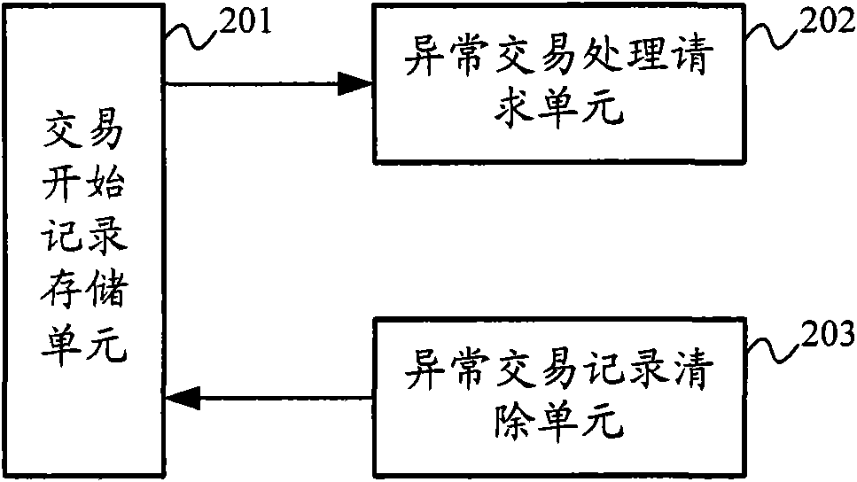 Processing method for transaction abnormity in electronic wallet application, and device and system thereof