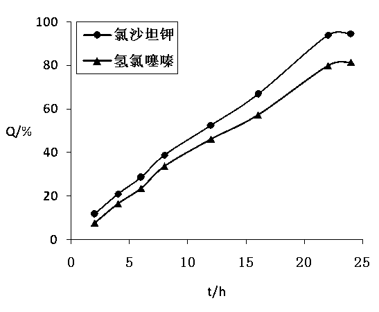 Osmotic pump controlled release tablet of losartan potassium and hydrochlorothiazide solid dispersion or inclusion compound