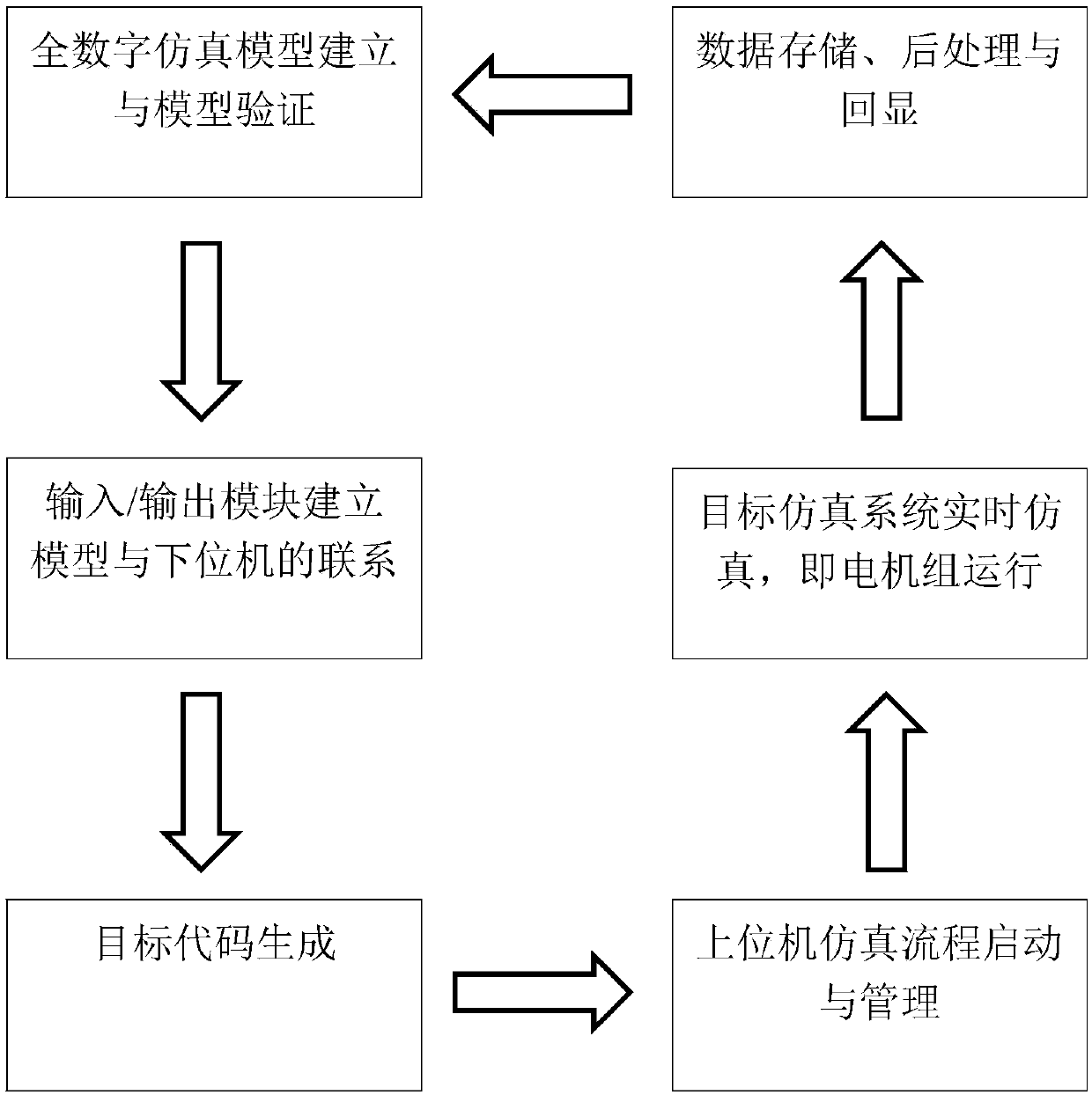 Simulation method of multi-axis electrically-propelled semi-physical simulation test platform