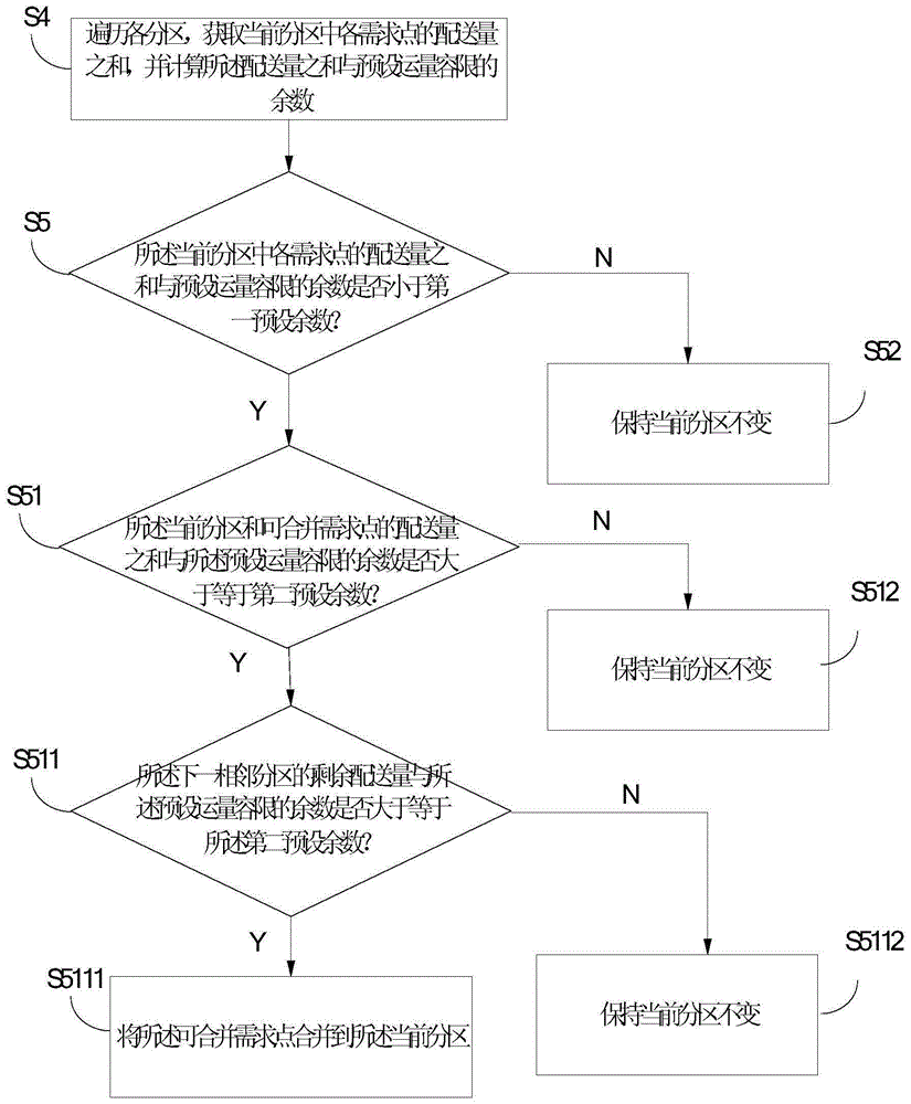 Logistics delivery route planning method and system based on geographic positions