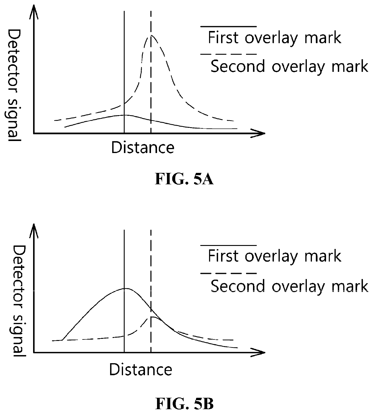 Overlay measurment device