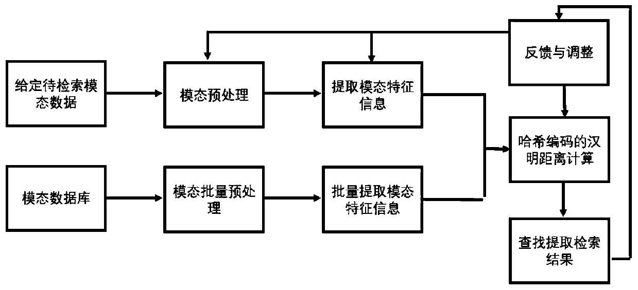 Cross-modal hash retrieval method and system based on supervised semantic coupling consistency