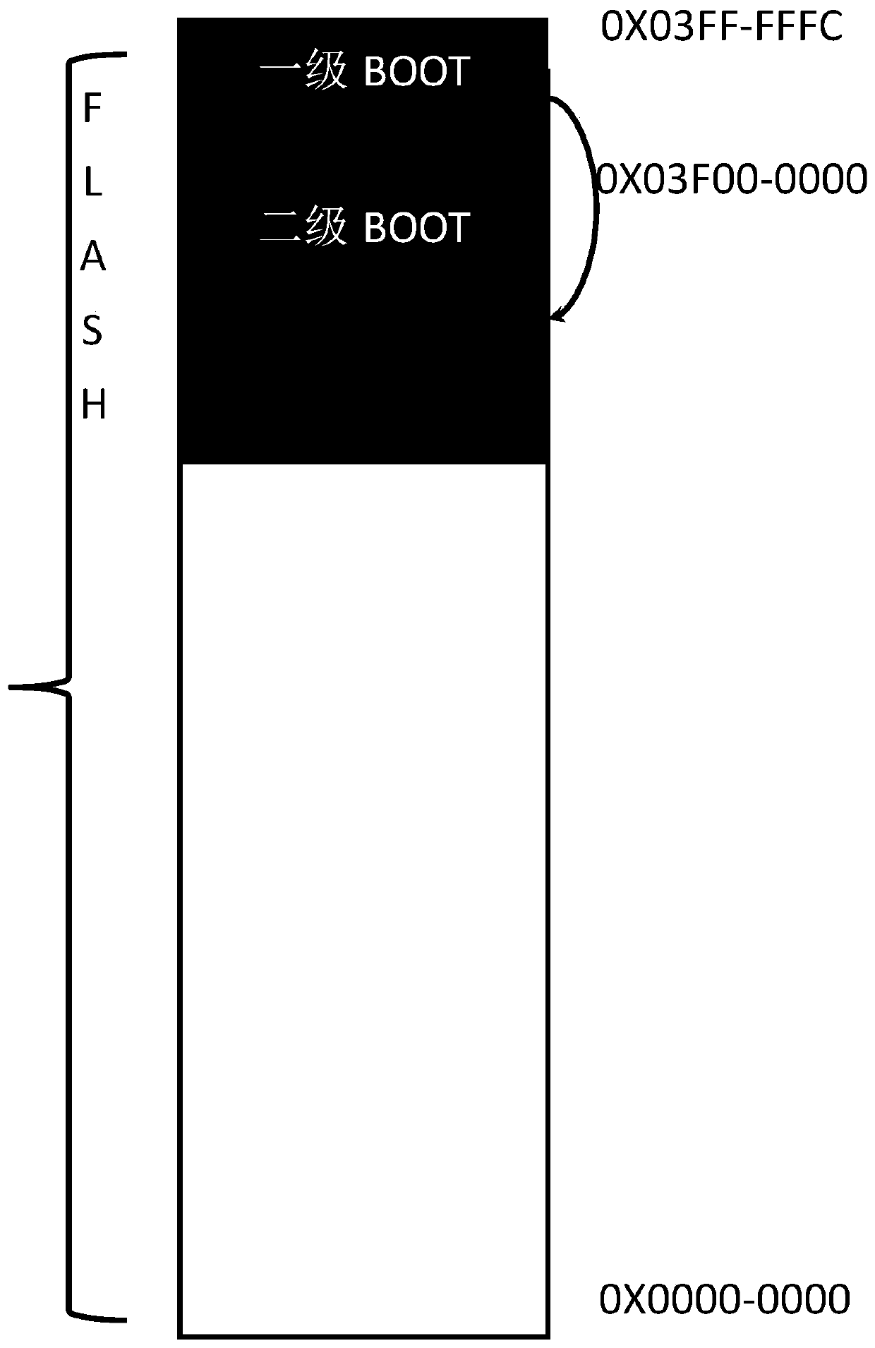 FLASH chip with independent BOOT area, system and method