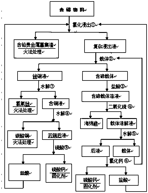 Recovery technology of tellurium from complex solution through carrier method