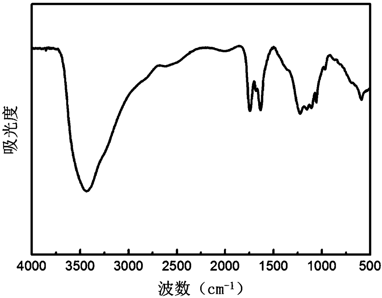 Organic functionalized graphene material and preparation method and application thereof