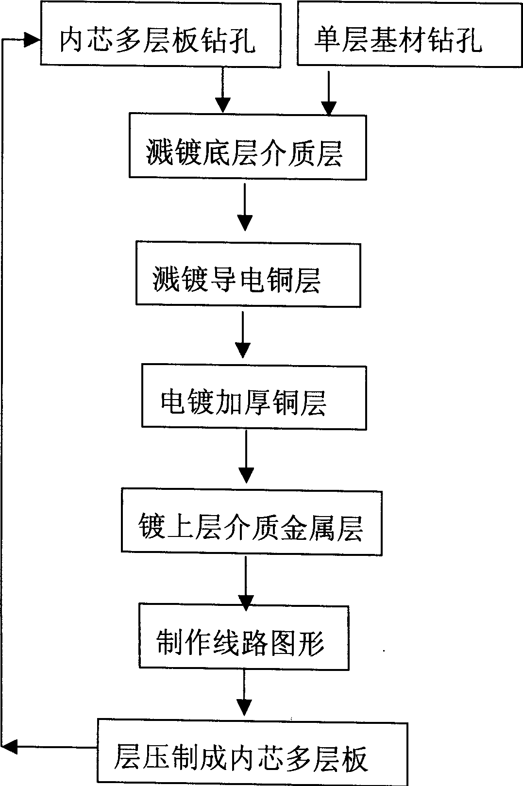 Magnetically controlled sputtering process of making printed circuit board