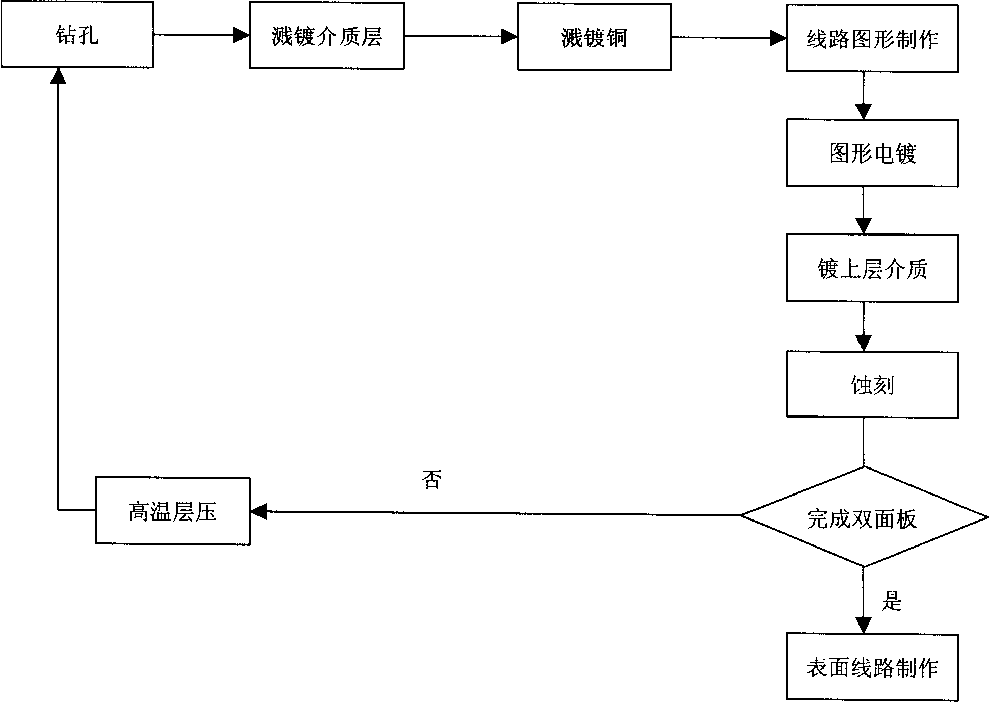 Magnetically controlled sputtering process of making printed circuit board