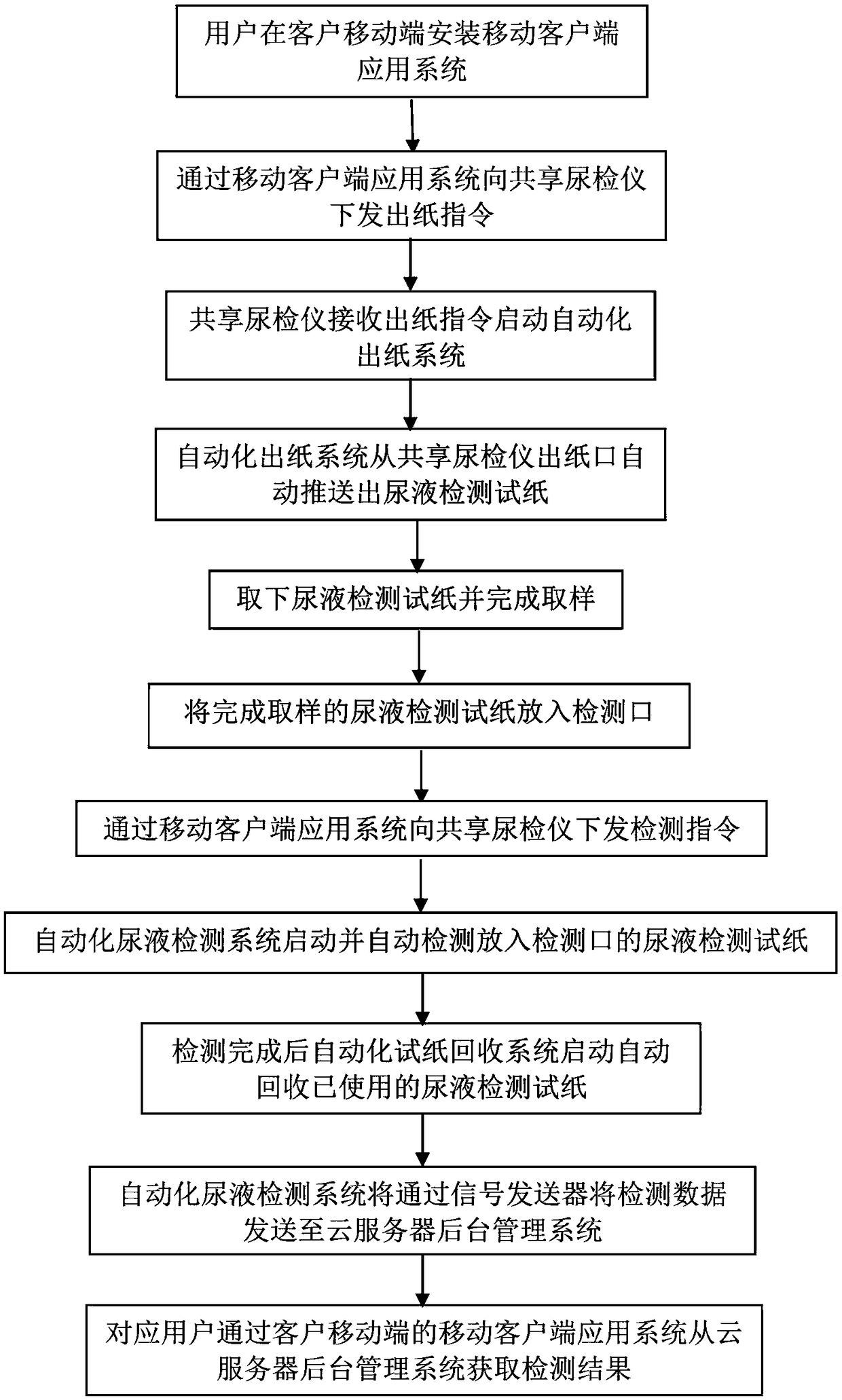 Shared urine detection method and shared urine detection system