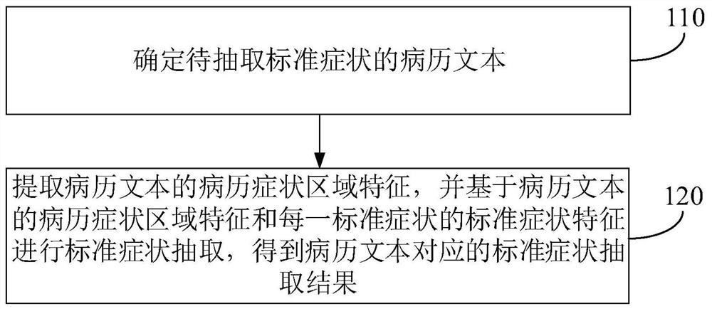 Standard symptom extraction method and device, electronic equipment and a storage medium