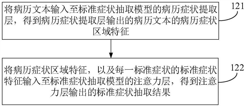 Standard symptom extraction method and device, electronic equipment and a storage medium