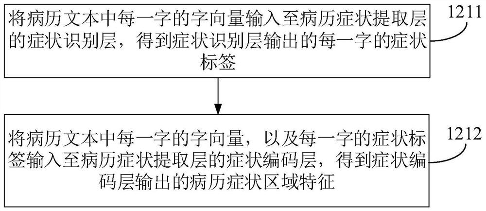 Standard symptom extraction method and device, electronic equipment and a storage medium