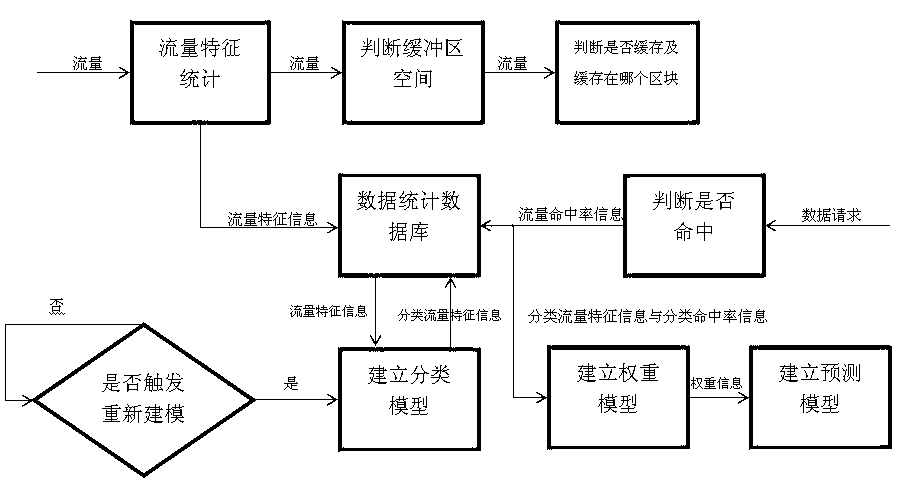 Network intermediate node cache optimization method based on flow characteristic analysis