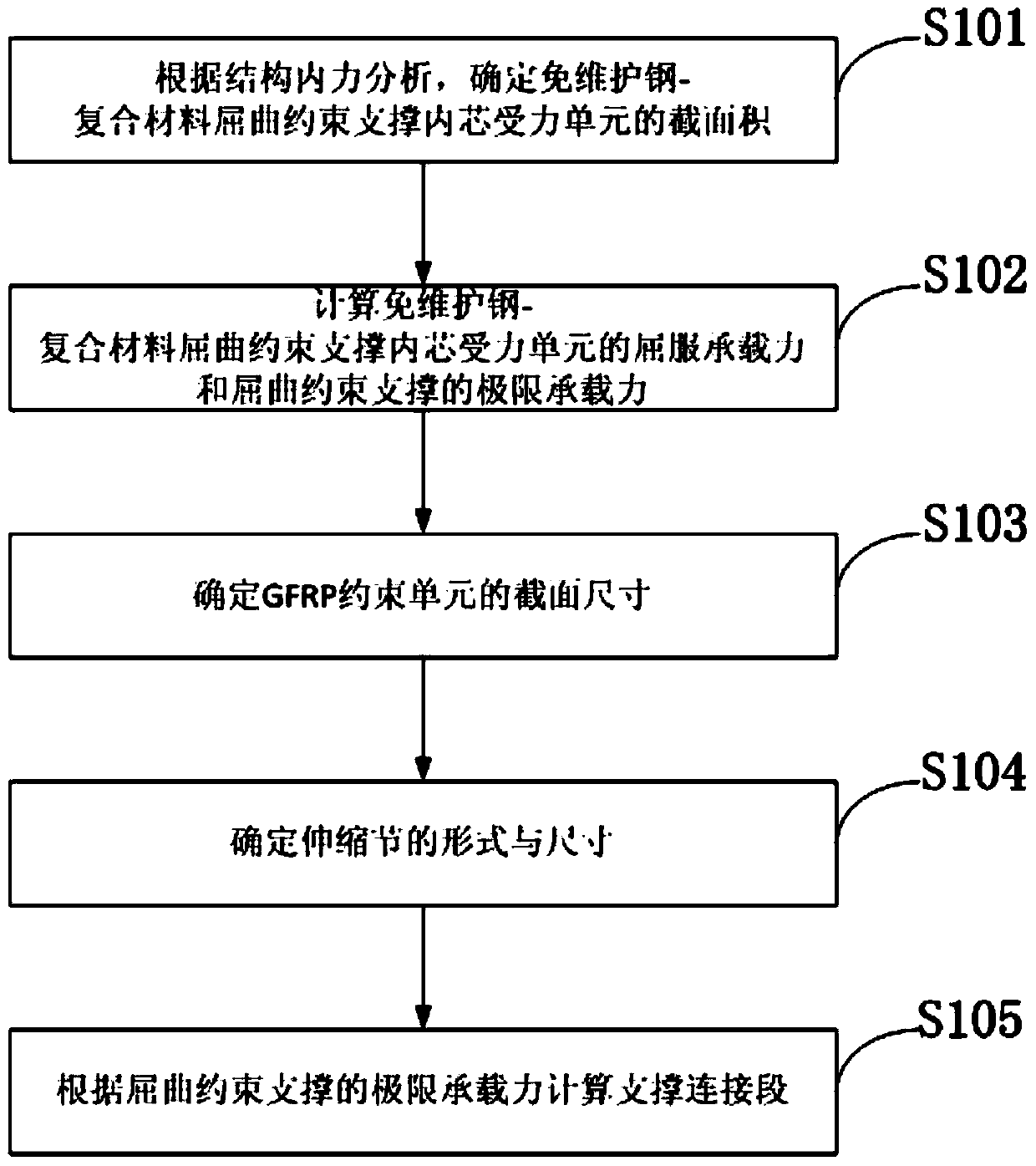 Method for designing flexion restraining support of maintenance-free steel and composite material