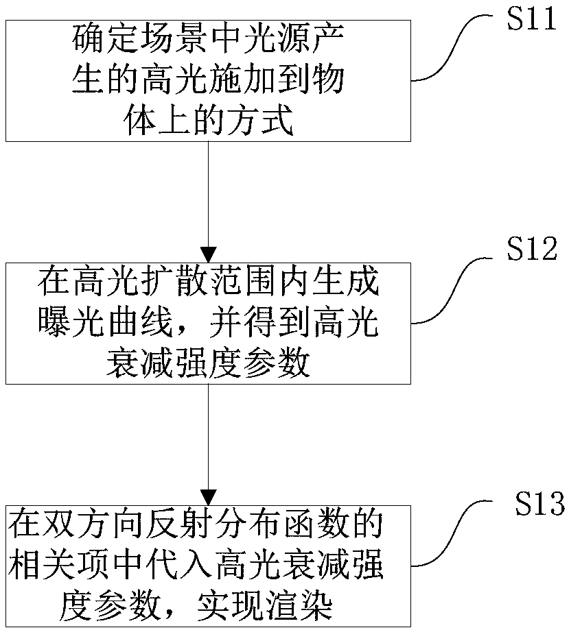 Method and apparatus for realizing graphic rendering in computer