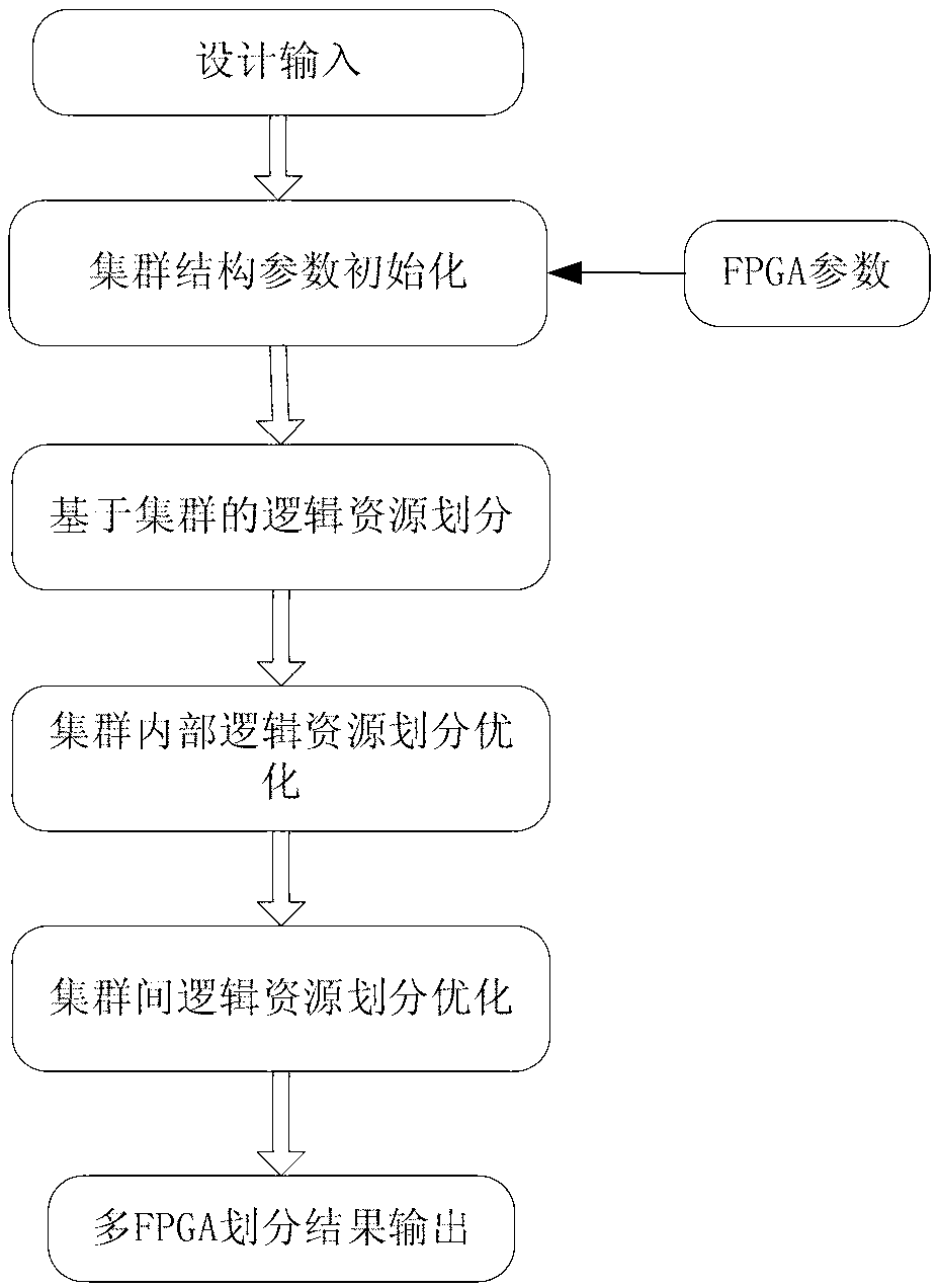 Multi-FPGA interconnection structure and logic partitioning method oriented to high-performance computing