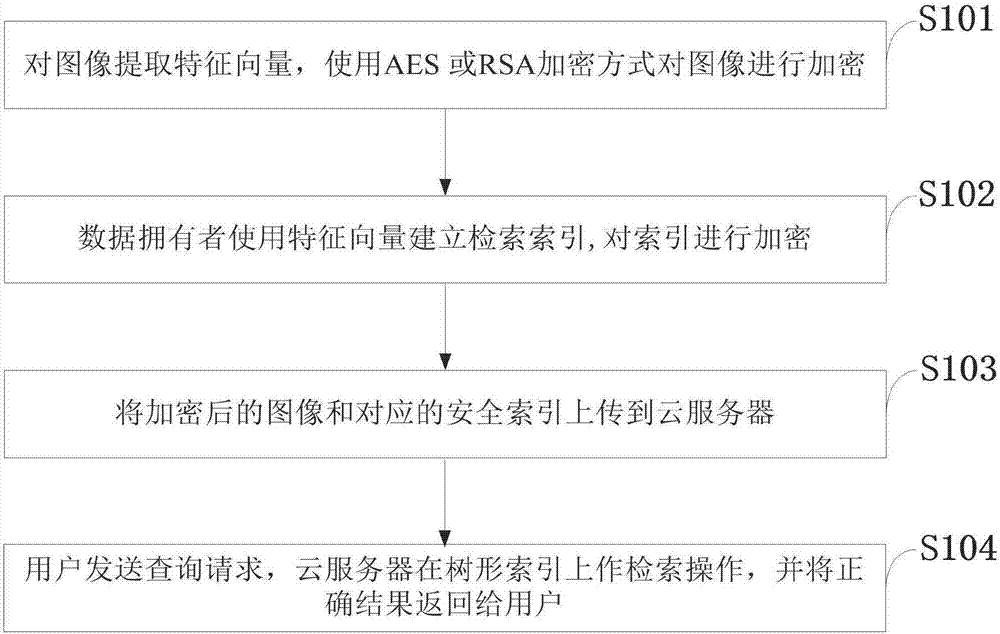 Efficient cryptograph image retrieval method capable of supporting privacy protection under cloud environment