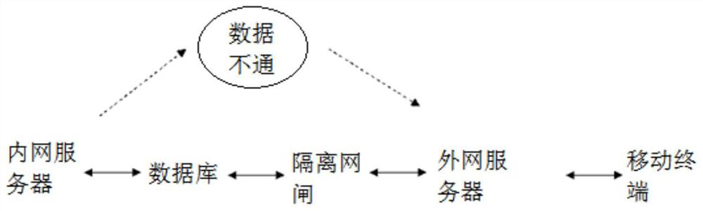 A method and system for data transmission between internal and external networks based on mobile training terminal