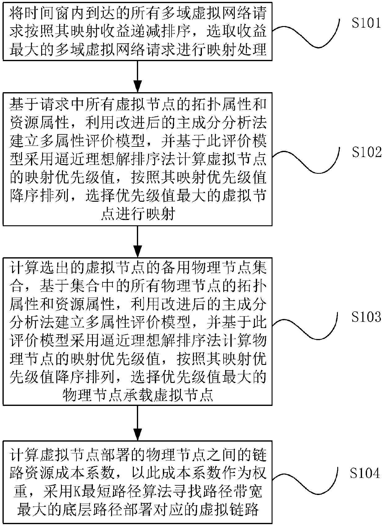 Method for implementing cross-domain virtual network mapping