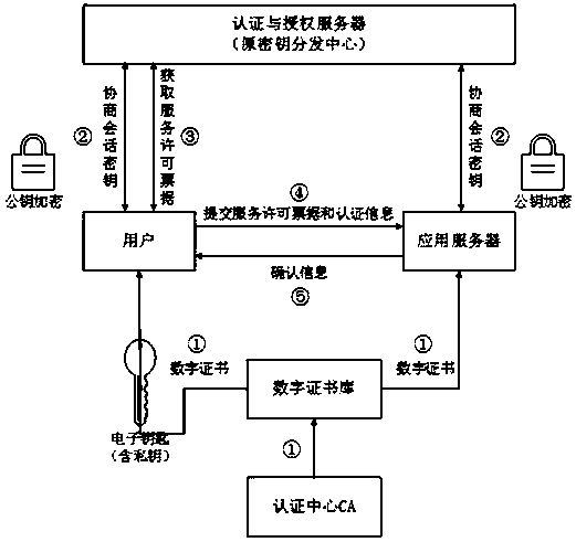 Machine-fixed multi-node integrated authorization management method