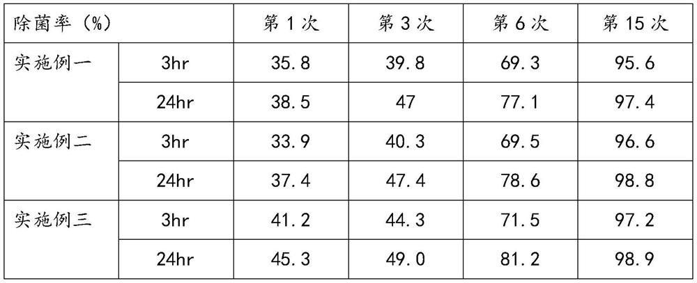 A long-acting antibacterial agent, an instant-acting long-acting antibacterial agent and a preparation method thereof