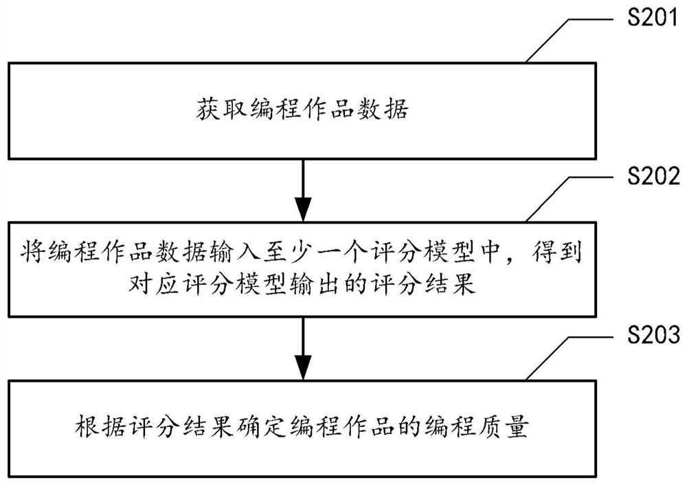 Data processing method and device, medium and computing device