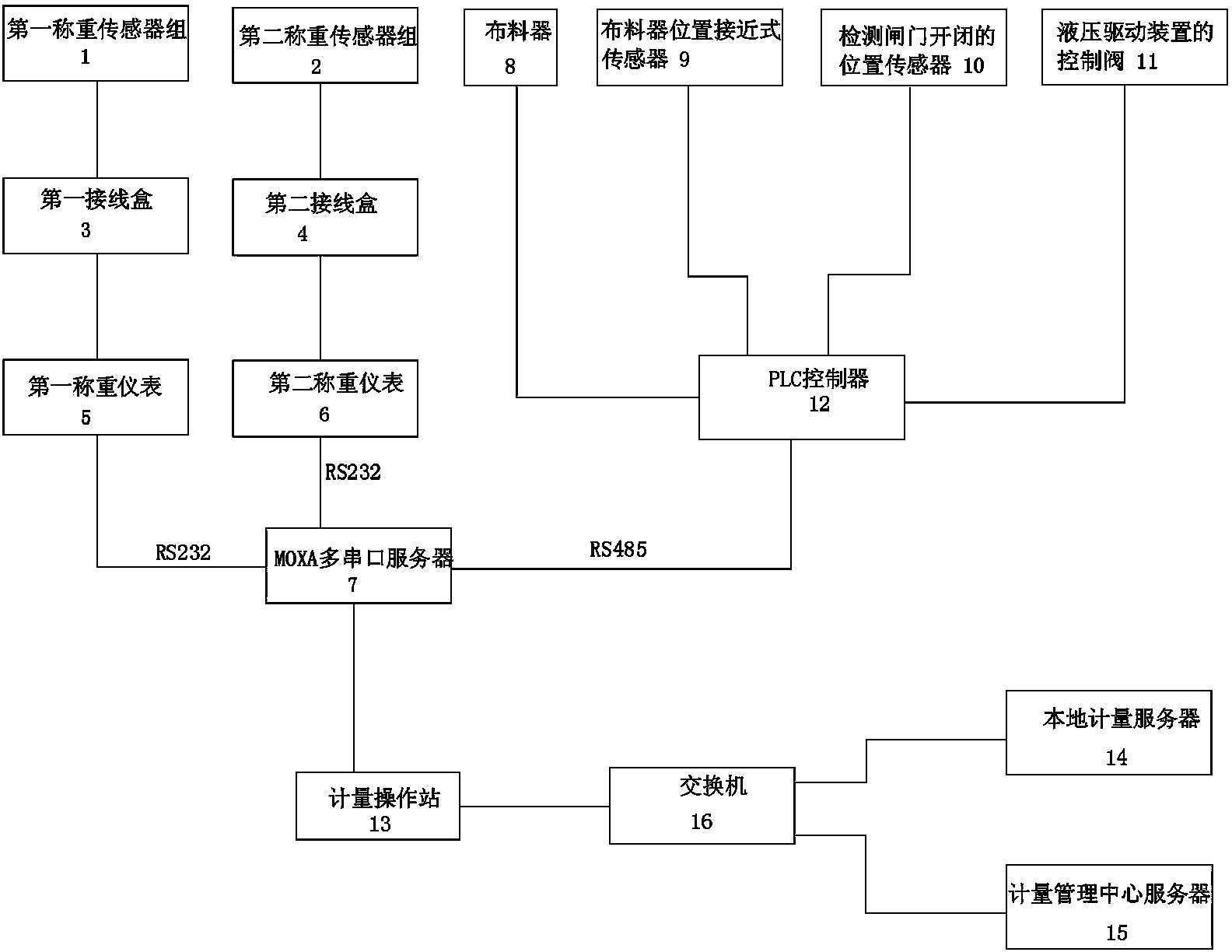 Automatic wharf material metering method