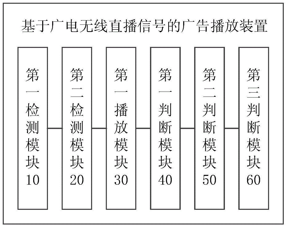 Advertisement playing method and device based on broadcast and TV wireless live broadcast signal