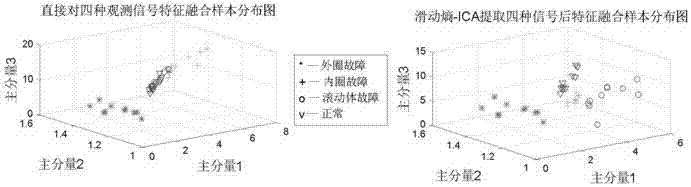 Method for extracting fault feature of antifriction bearing based on sliding entropy-ICA algorithm