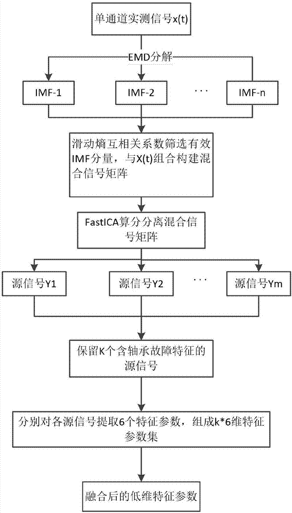 Method for extracting fault feature of antifriction bearing based on sliding entropy-ICA algorithm