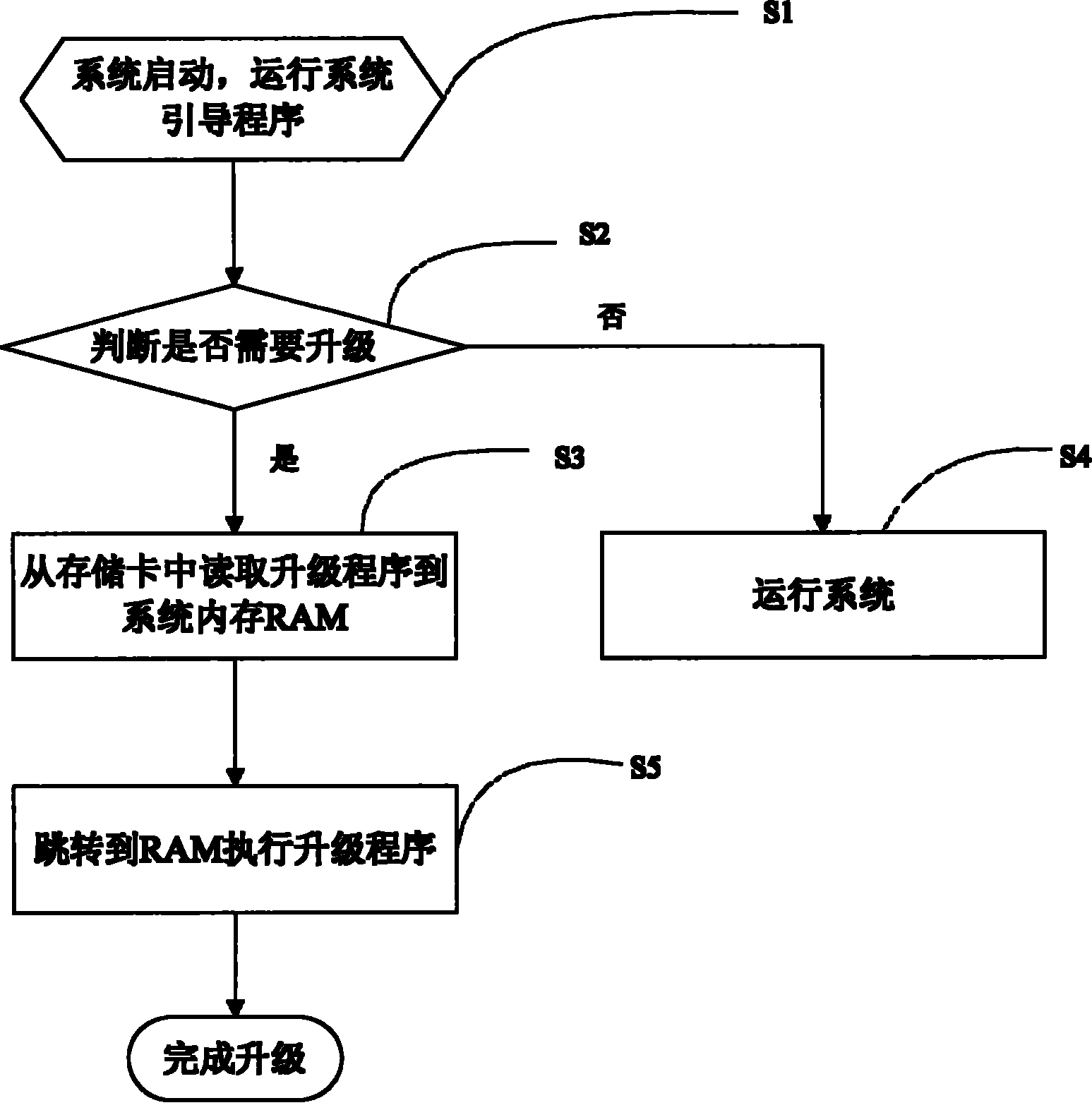 Method for upgrading embedded system software