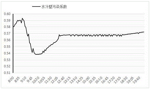 Boiler ash-blowing optimization system and optimization method thereof