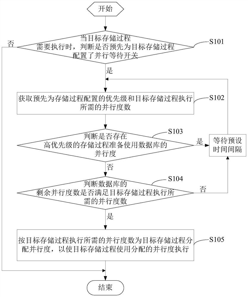 A database parallelism control method and device