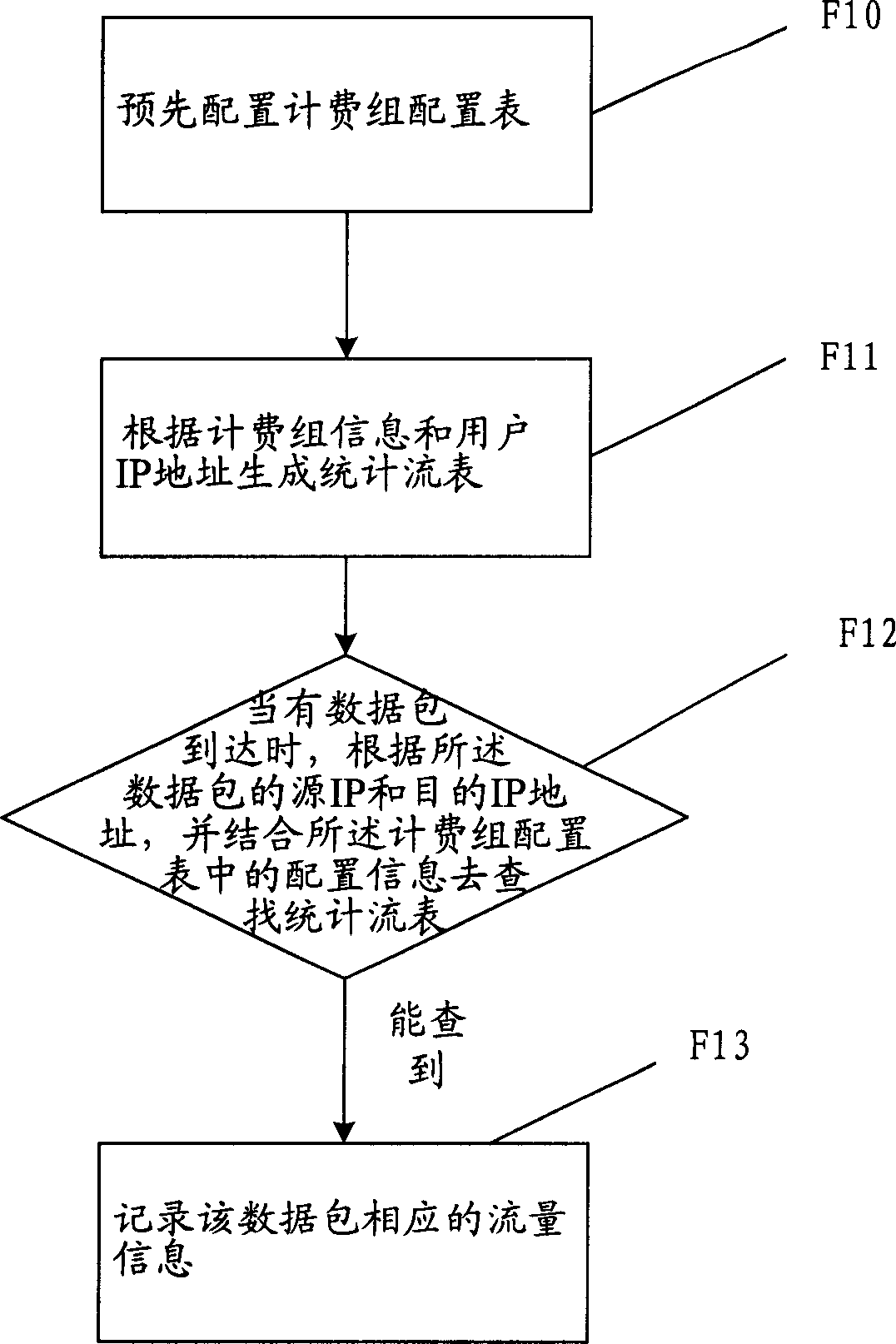 Statistical method of data stream