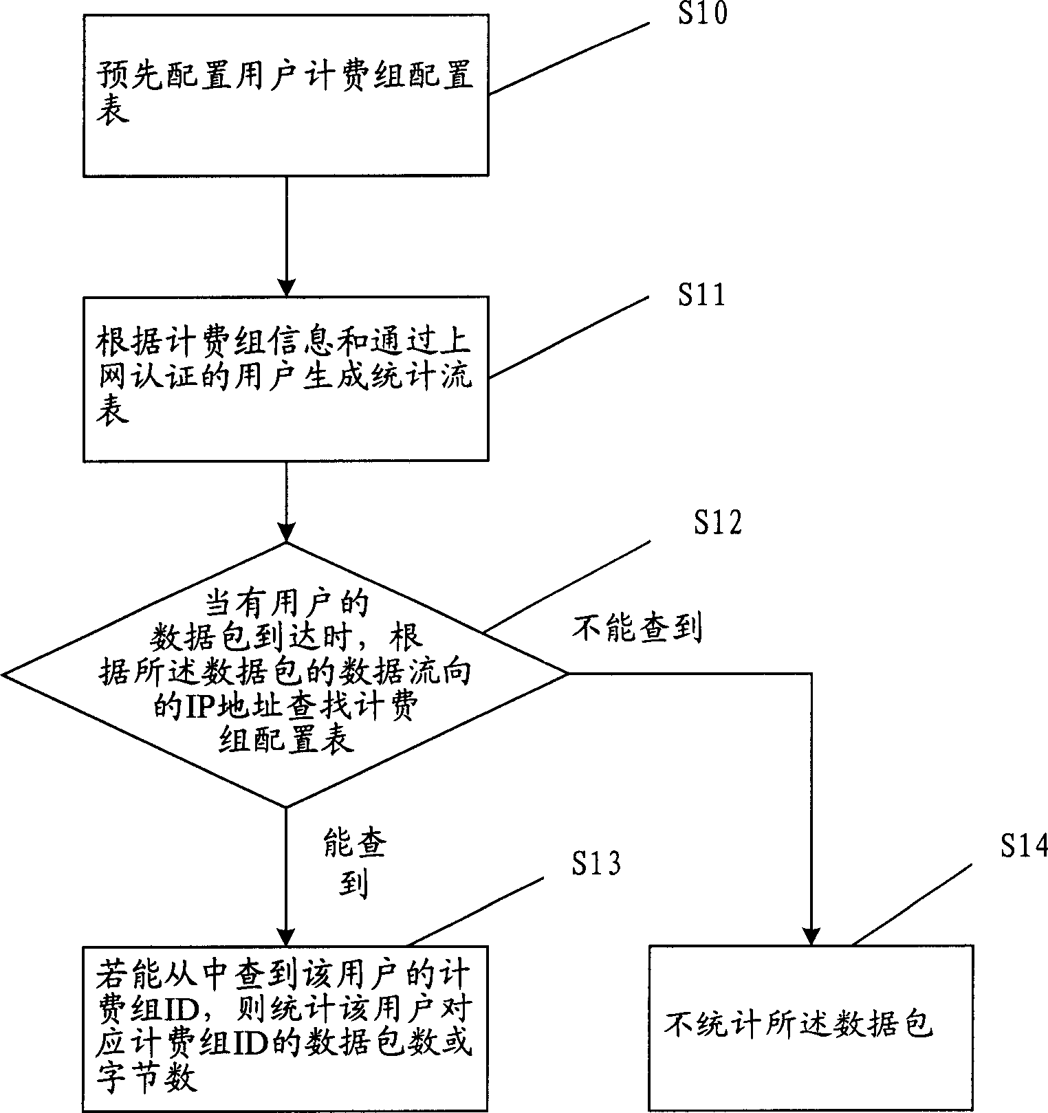 Statistical method of data stream