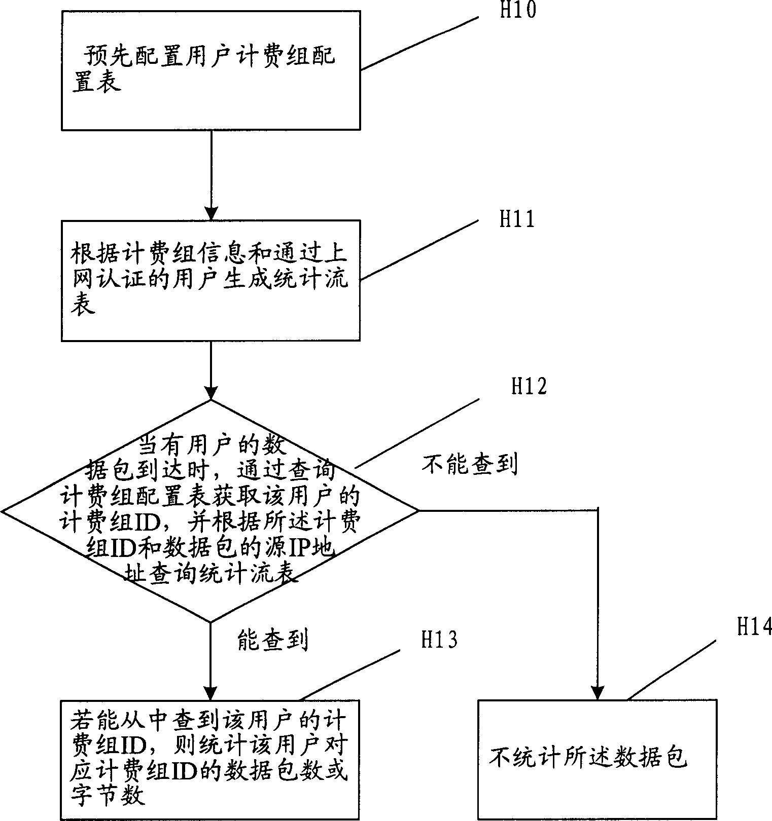 Statistical method of data stream