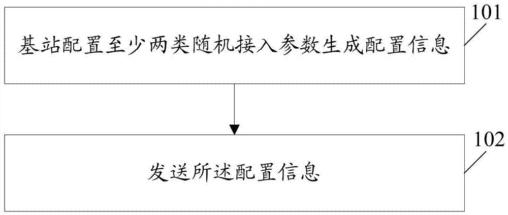 Random access method, base station and terminal