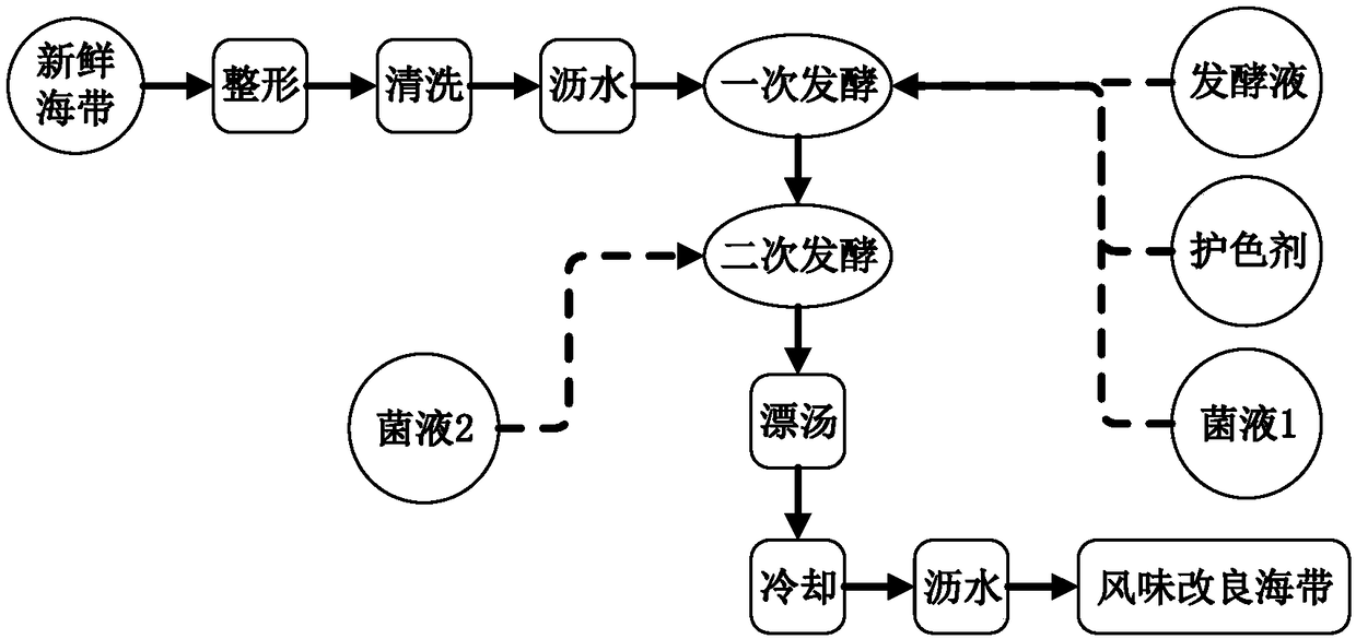 Pretreatment method for flavored kelp processing