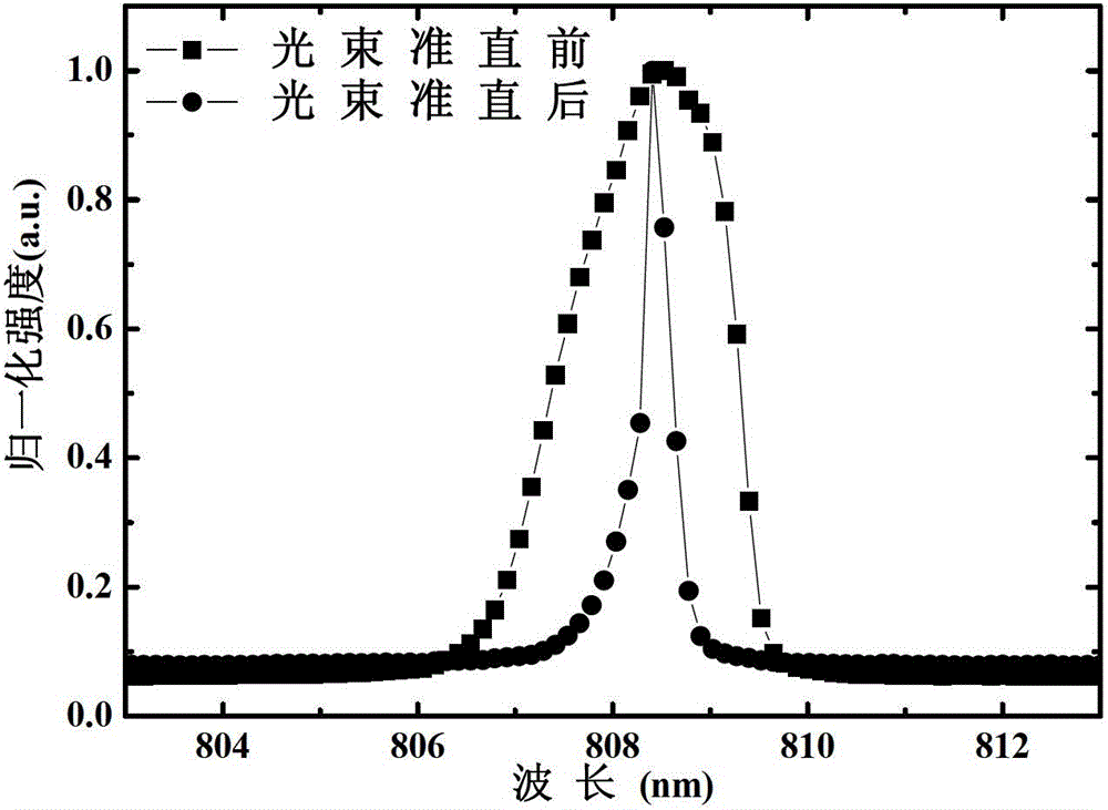 A high-power semiconductor laser beam collimation adjustment method and device