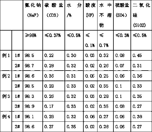 White carbon black production process for producing sodium fluoride and co-producing cryolite by using fluorosilicic acid