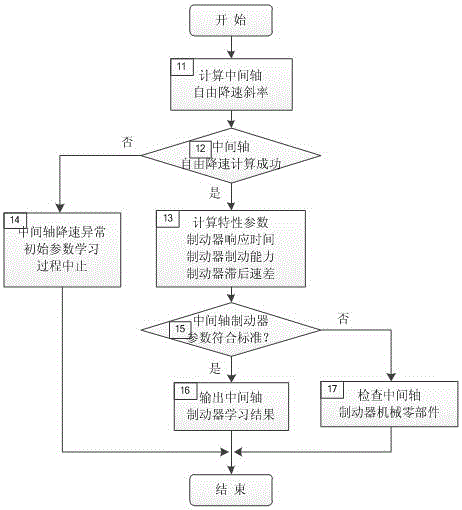 Self-adaptive control method for synchronizer-free transmission intermediate shaft brake of commercial vehicle