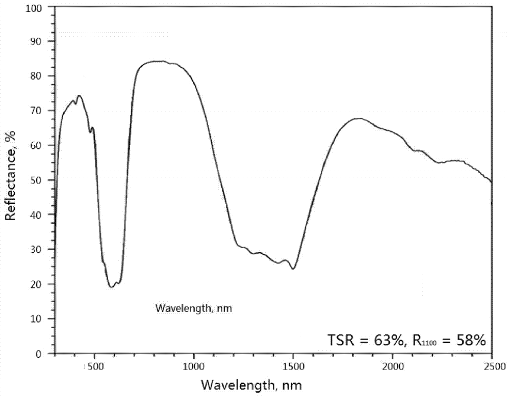 Blue ceramic pigment with high sunlight reflectance ratio and preparation method thereof