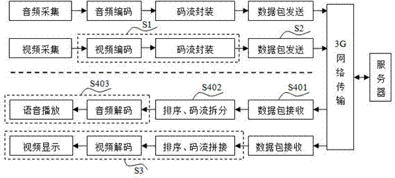 Mobile audio and video real-time communication method in 3G network environment