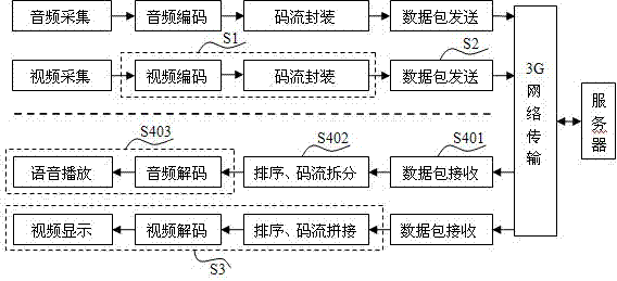 Mobile audio and video real-time communication method in 3G network environment